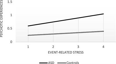 Lifetime and Momentary Psychotic Experiences in Adult Males and Females With an Autism Spectrum Disorder